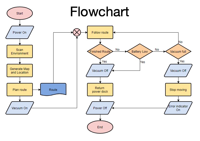 Flowchart Pengertian Jenis Jenis Tujuan Simbol Definisi Dan Contoh
